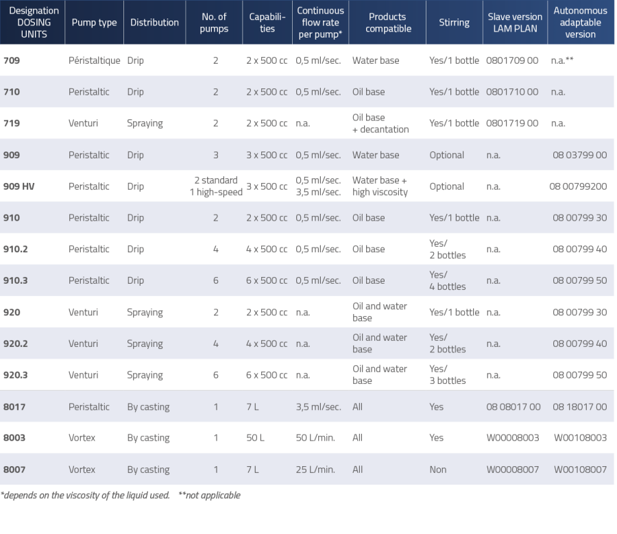 dosing units lam plan, characteristics